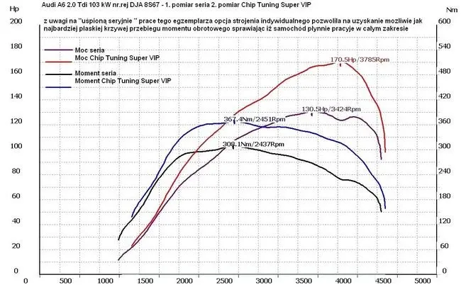 Wykres z hamowni przed i po chip tuningu 2.0 TDI