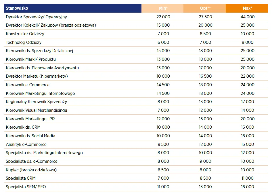 Porównanie zarobków w handlu detalicznym