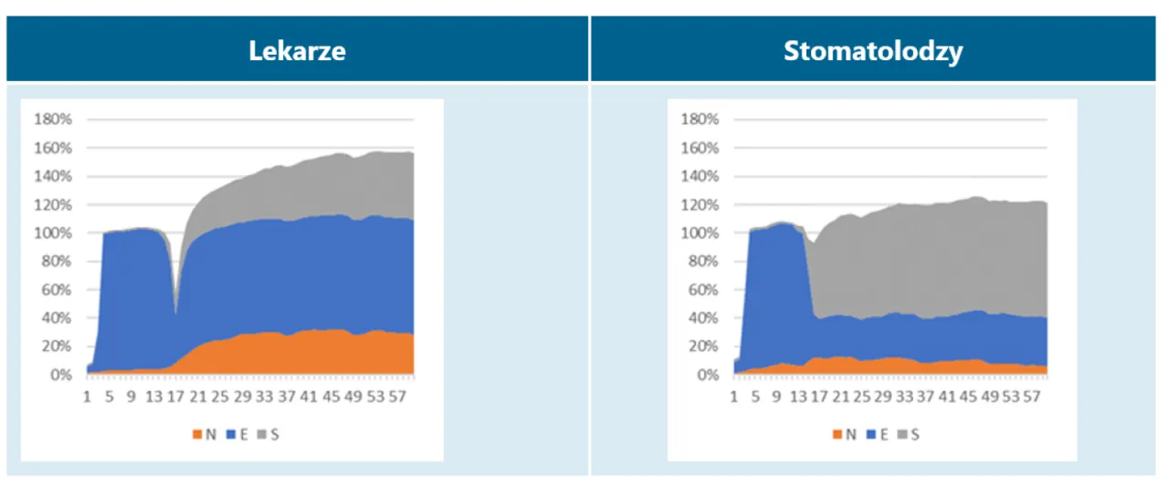 dentysta zarobki statystyki wykres