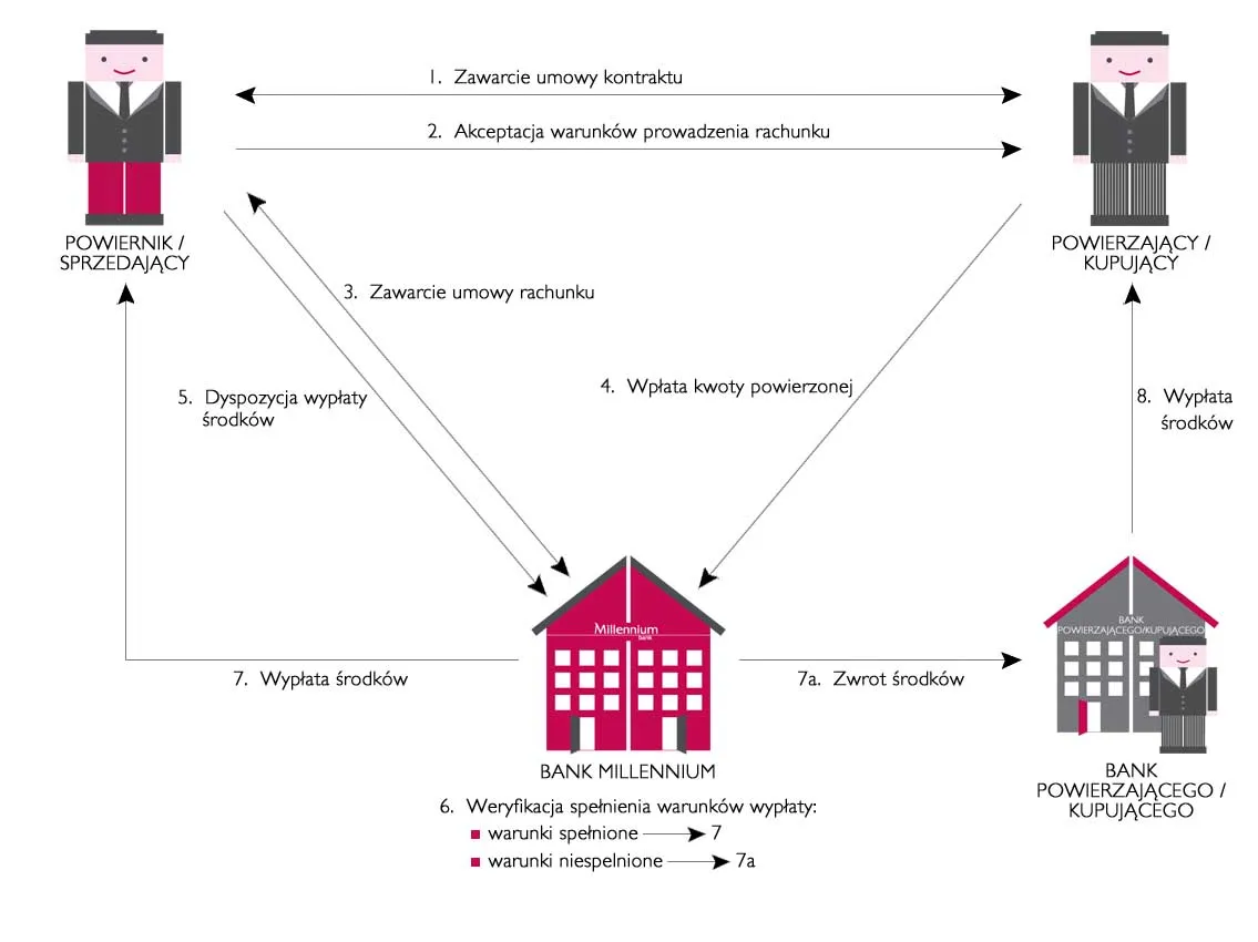 ochrona środków rachunek powierniczy deweloper