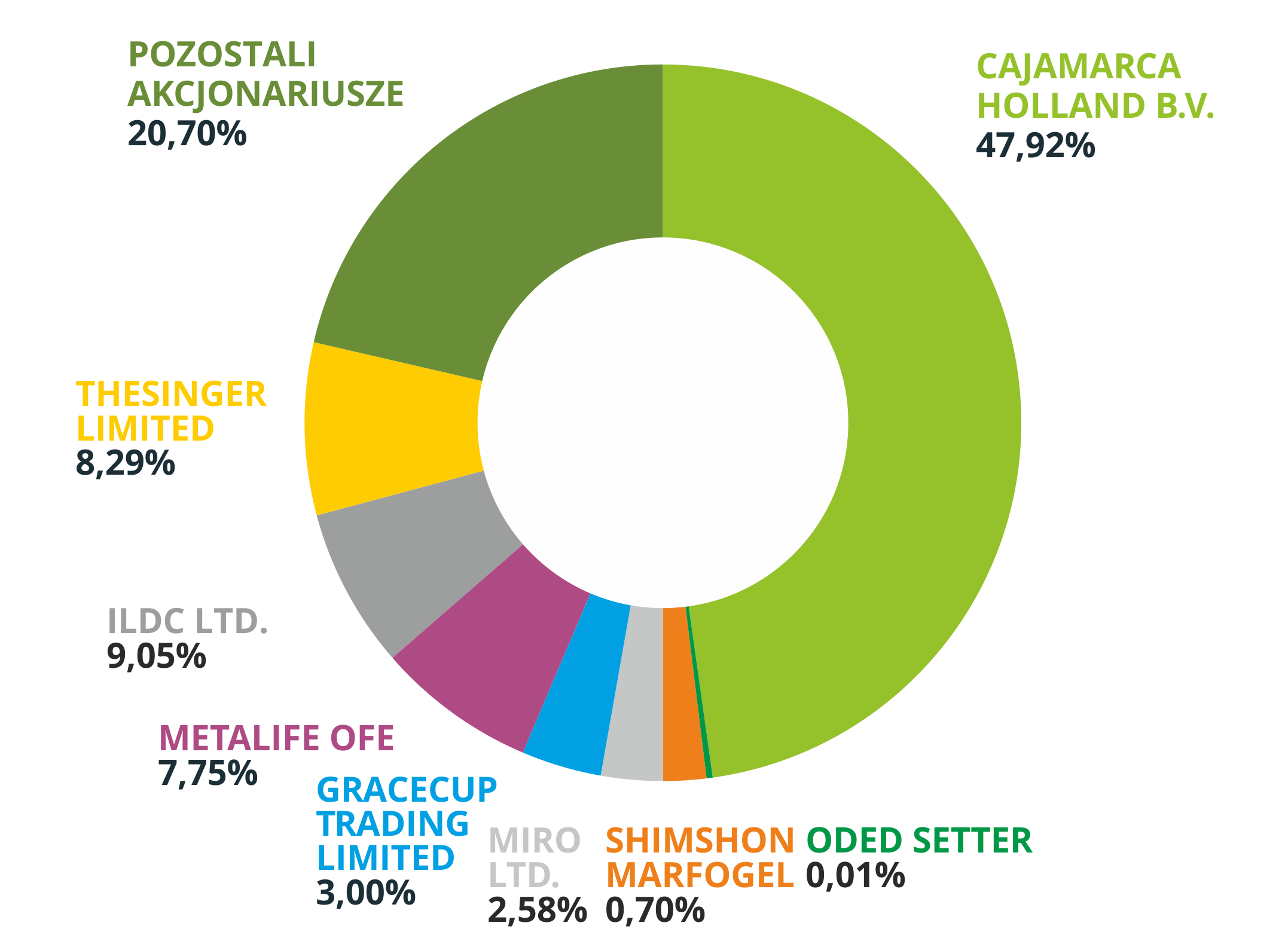 Struktura akcjonariatu TUI Group