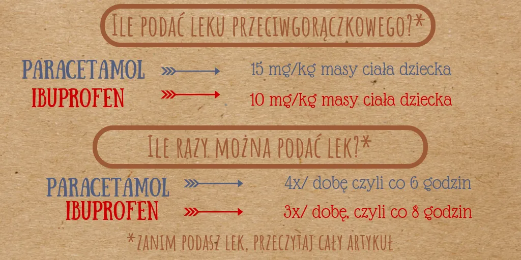 por&oacute;wnanie paracetamolu i ibuprofenu grafika