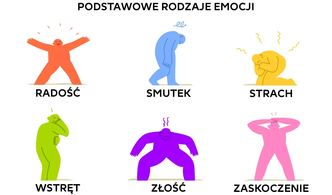 Ilustracja pokazuje, ile jest emocji: radość, smutek, strach, wstręt, złość i zaskoczenie, przedstawione przez kolorowe postacie.