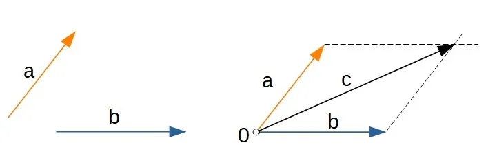 Dodawanie wektor&oacute;w twierdzenie Pitagorasa