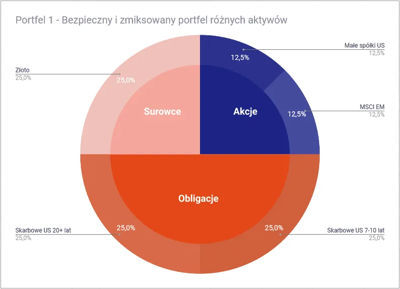 budowanie portfela inwestycyjnego kroki