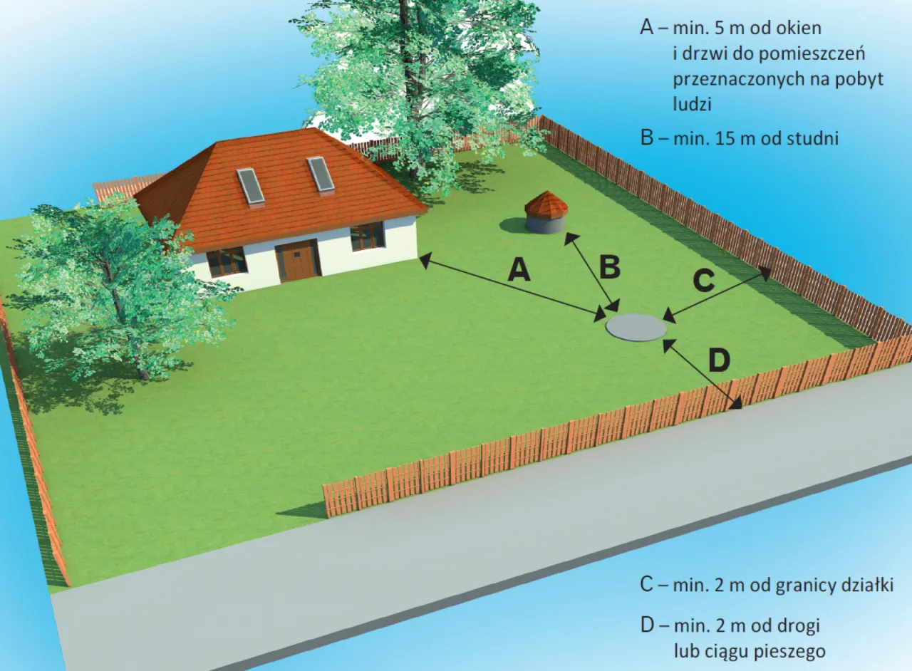 Schemat pokazuje, czy budowa szamba wymaga pozwolenia na budowę, określając odległości od domu, studni, granicy działki i drogi.