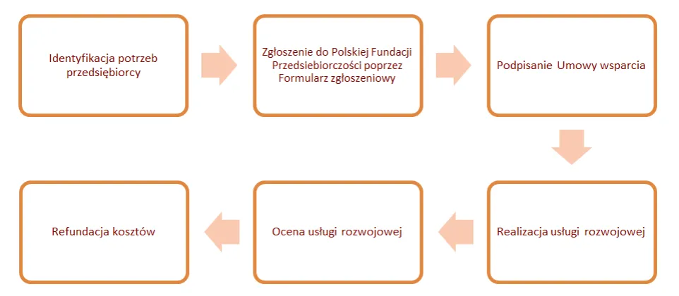 Schemat procesu dofinansowania z Bazy Usług Rozwojowych