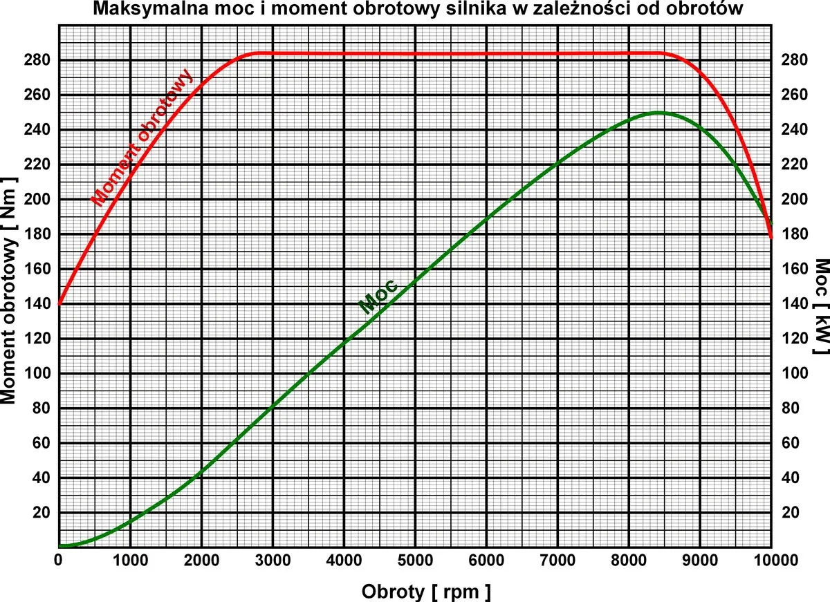 Moment obrotowy silnika analogia klucz