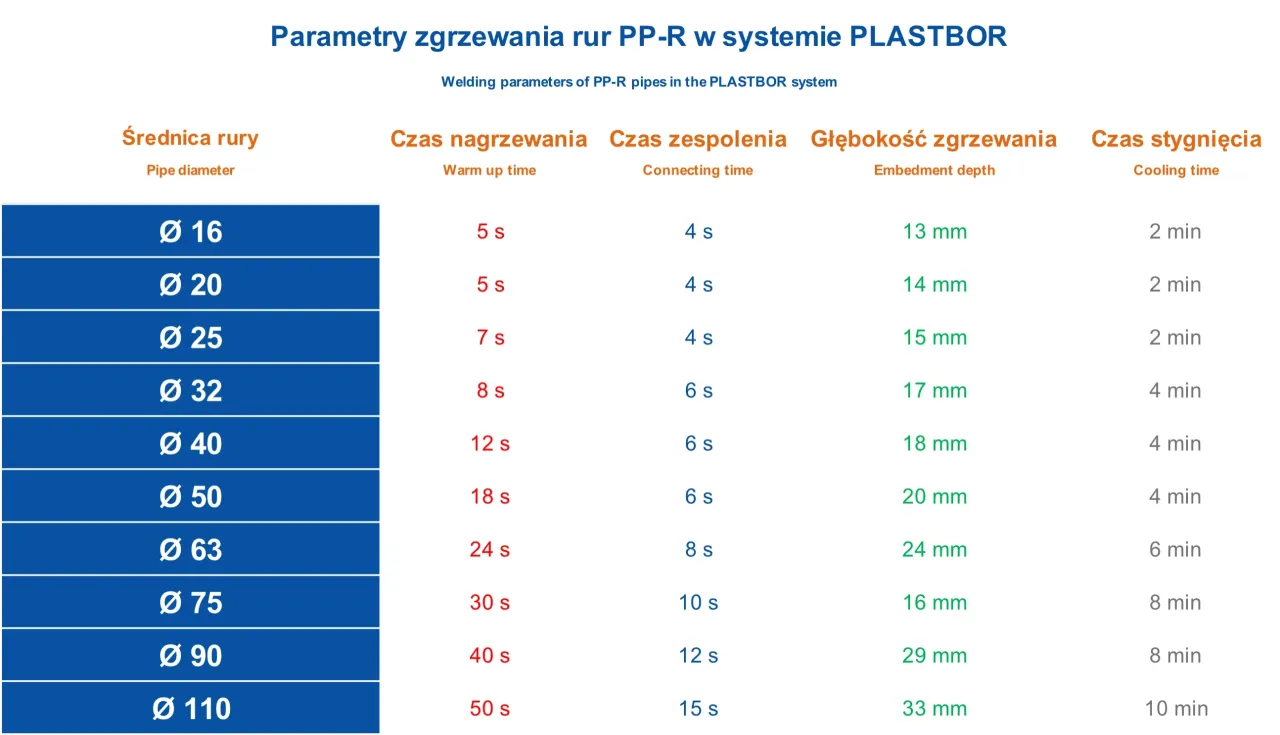 Tabela parametr&oacute;w zgrzewania rur PP-R, pomocna przy wyborze jakie rury pp do ciepłej wody.