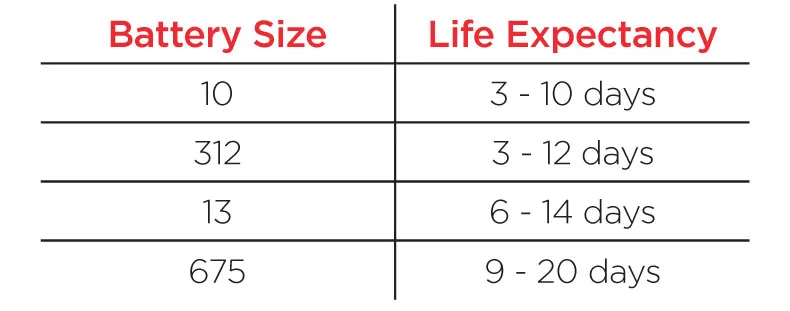 Tabela por&oacute;wnawcza aparat słuchowy na baterie i akumulator