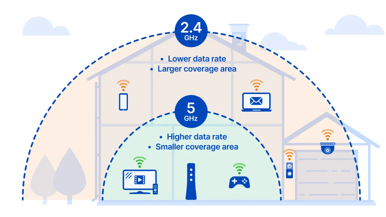 Wi-Fi 2.4 GHz vs 5 GHz router settings