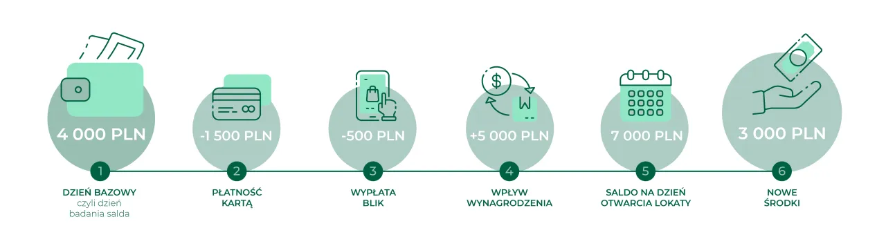 Schemat pokazuje, jak uzyskać lokata na nowe środki: od salda początkowego, przez płatności i wypłaty, aż do wpływu wynagrodzenia i otwarcia lokaty.