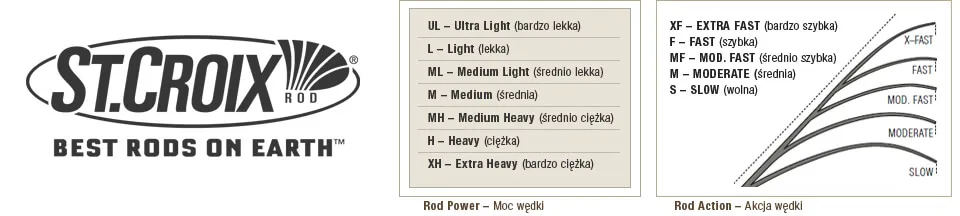 r&oacute;żne akcje wędek spinningowych