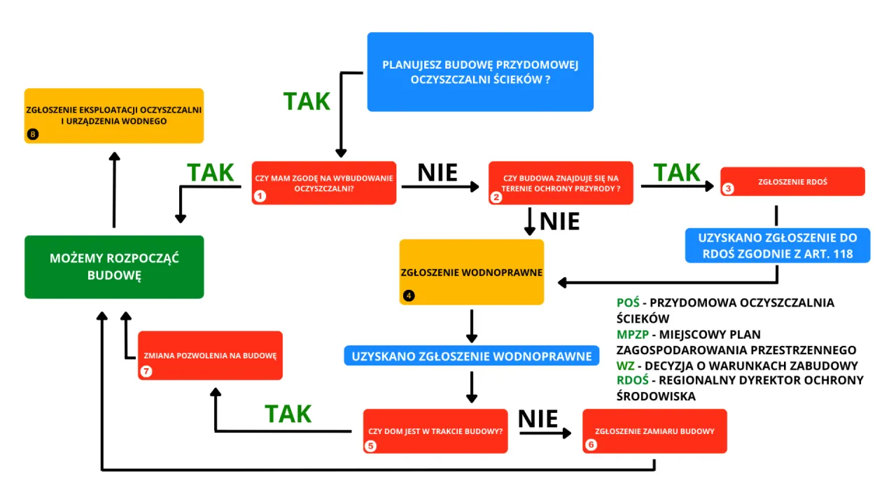 Schemat jak zalegalizować przydomową oczyszczalnię ściek&oacute;w. Proces obejmuje zgłoszenia, pozwolenia i decyzje.