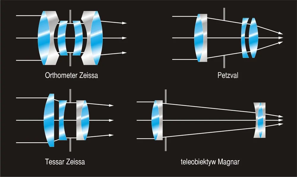 różne typy obiektywów fotograficznych i ich zastosowania