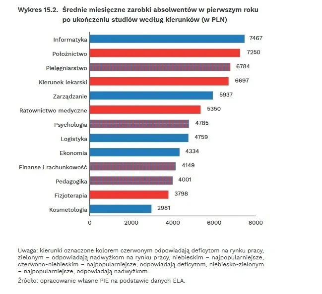 wykres zarobków po studiach, rynek pracy Polska