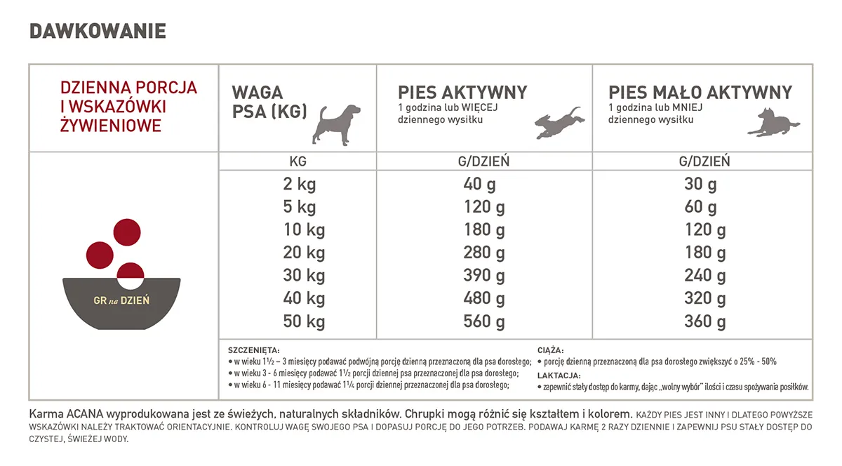 przykładowa tabela dawkowania karmy dla szczeniaka