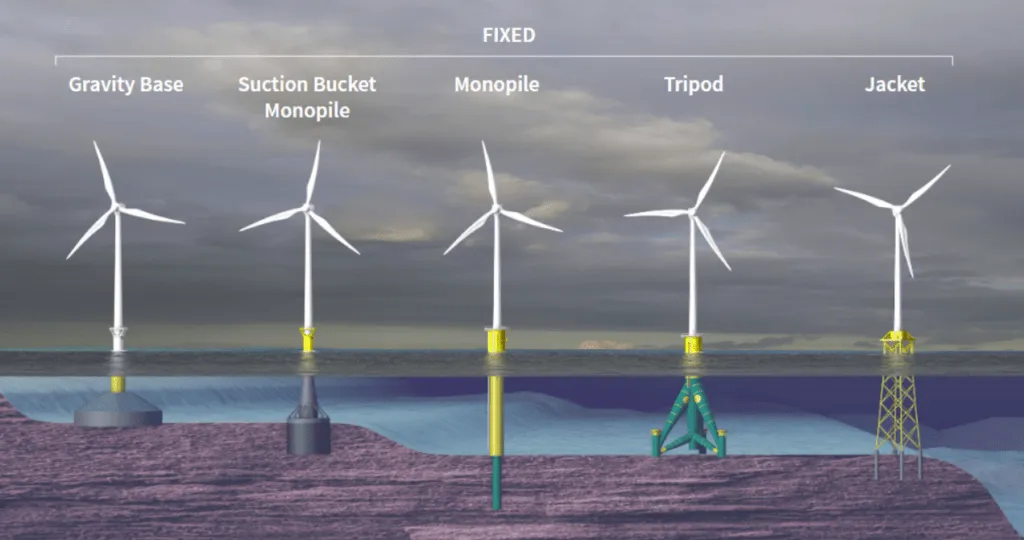morska farma wiatrowa i lądowe turbiny wiatrowe