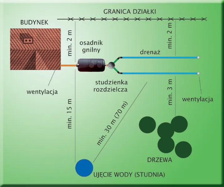 Przydomowa oczyszczalnia ściek&oacute;w schemat montażu