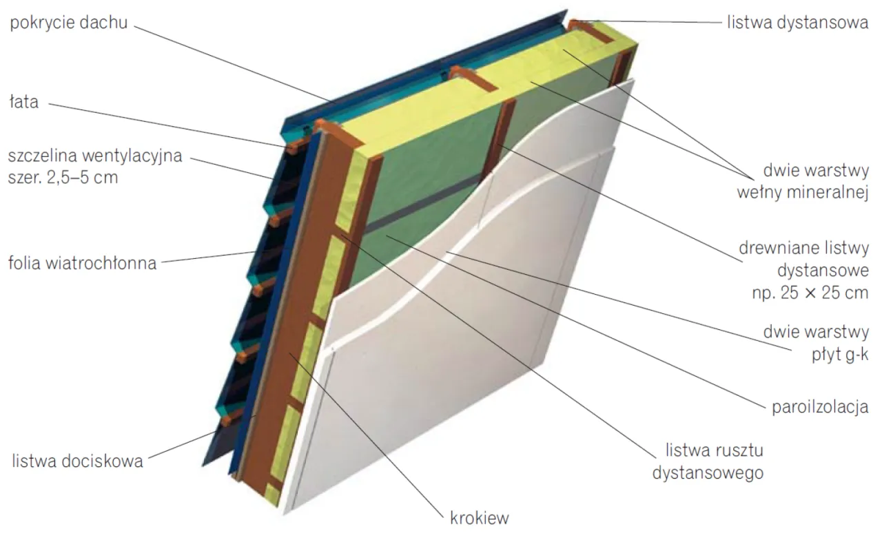 przekr&oacute;j ściany akustycznej z wełną mineralną