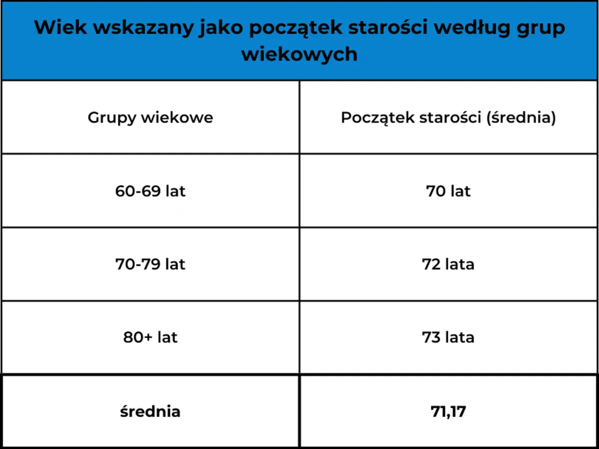 seniorzy w Polsce, pokolenia, wiek