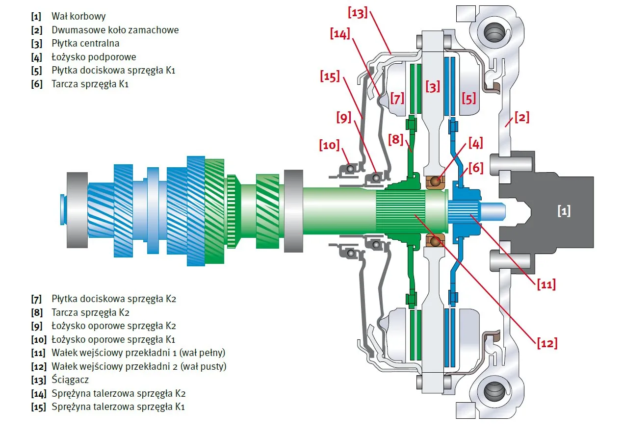 budowa sprzęgła samochodowego schemat