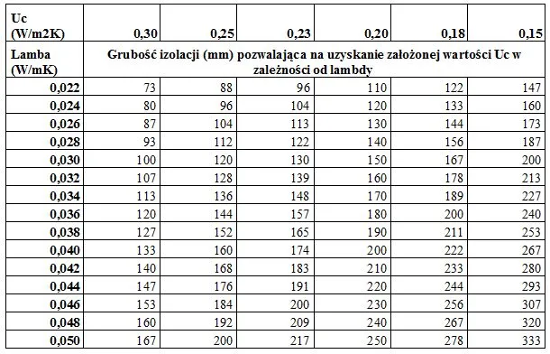 współczynnik lambda izolacja cieplna