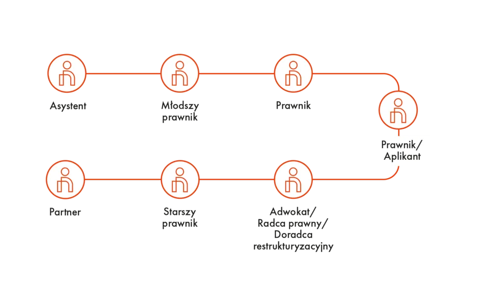 Ścieżka kariery radcy prawnego