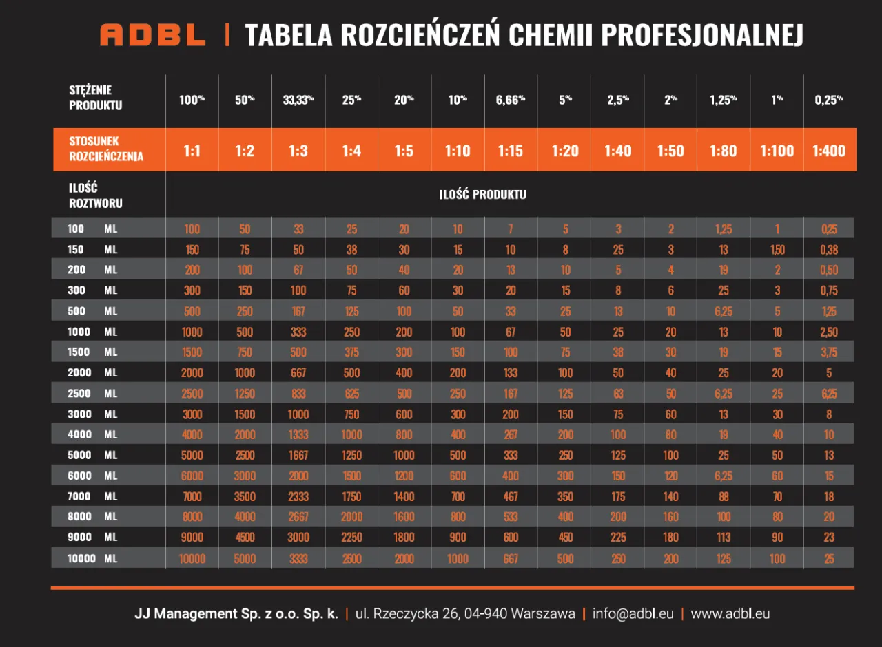 Tabela rozcieńczeń chemii ADBL. Pokazuje, ile wody na litr spirytusu potrzeba do uzyskania pożądanego stężenia.