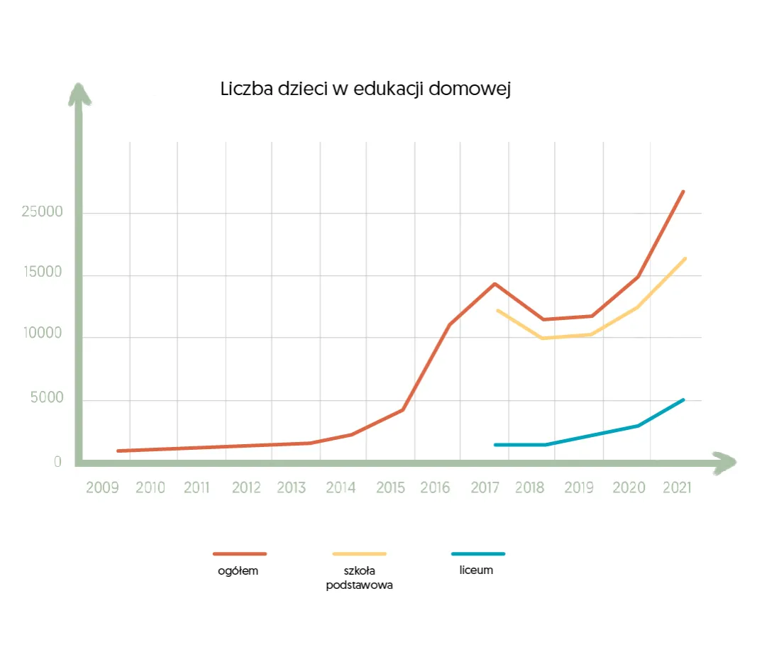 rodzina edukacja domowa w Polsce