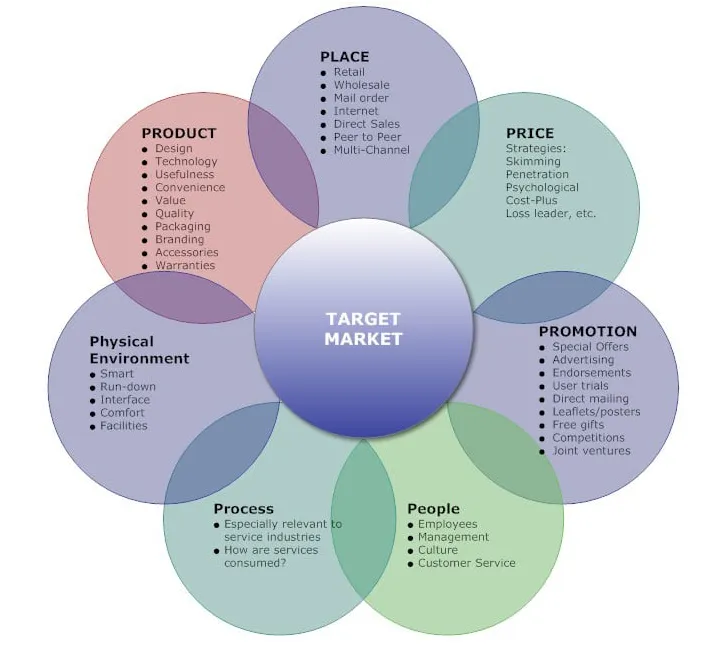 Marketing mix 4P 7P diagram