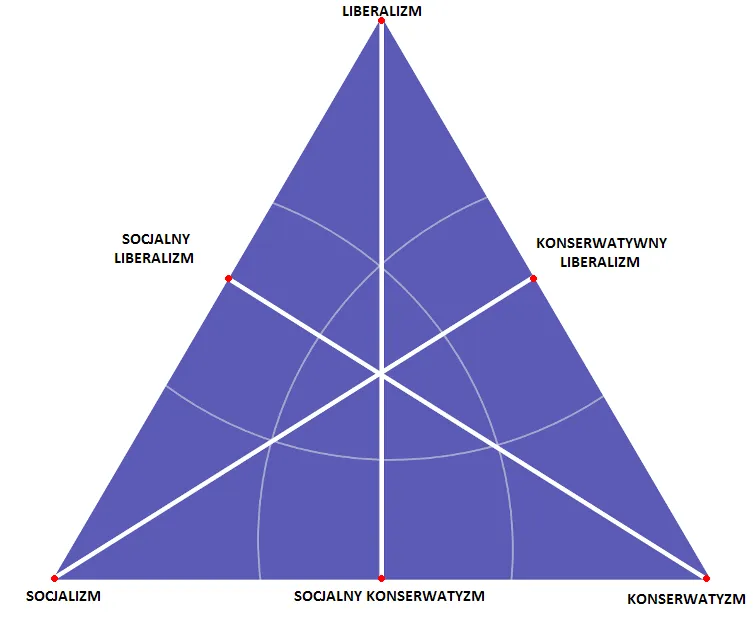 Tabela porównująca lewicę i prawicę