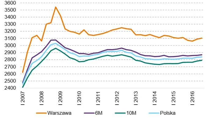 struktura kosztów budowy bloku deweloperskiego wykres