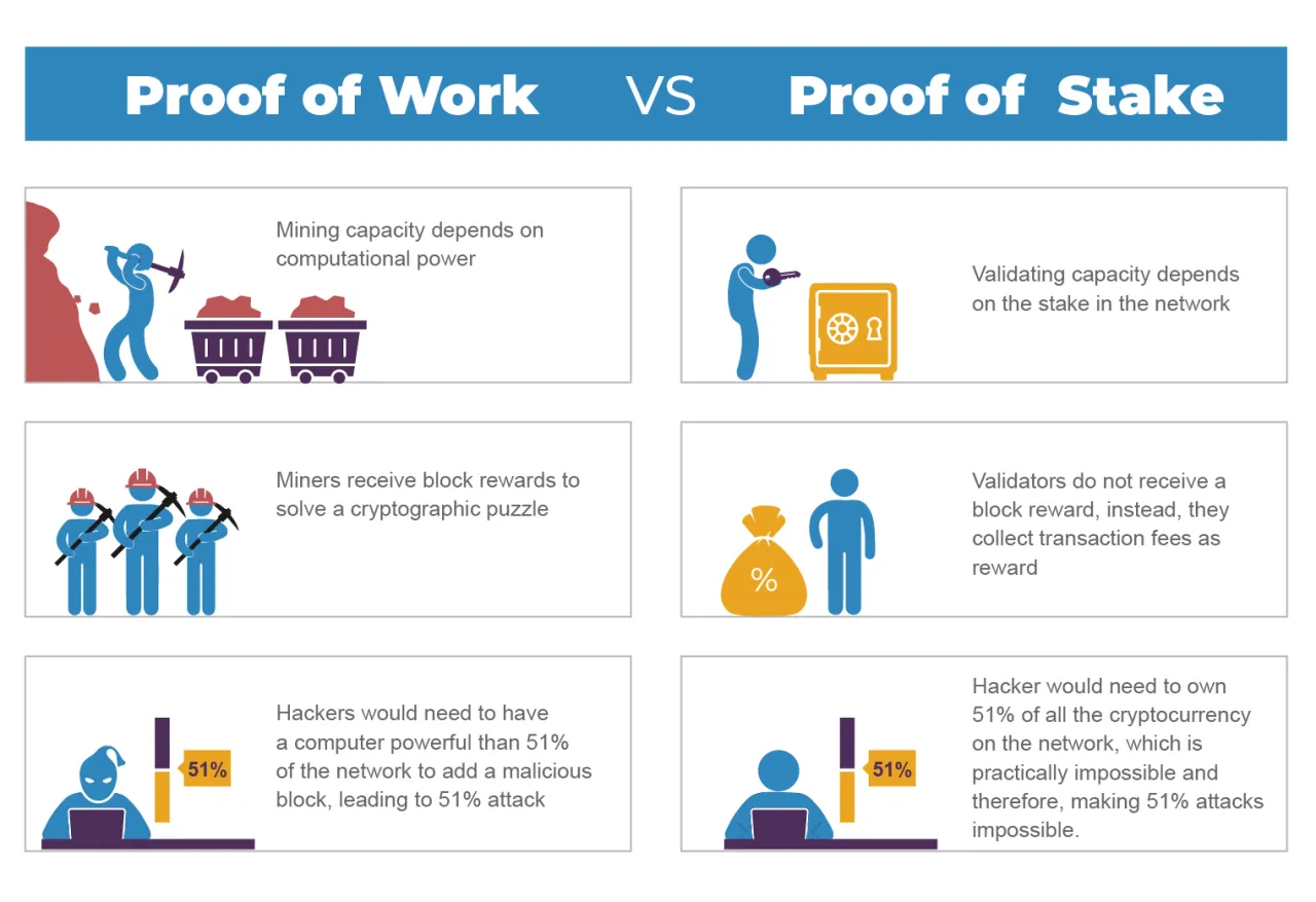 Ethereum Proof of Work vs Proof of Stake infographic