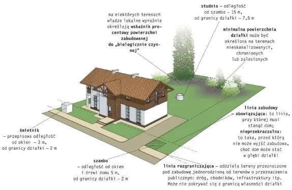 Optymalna wielkość działki pod dom jednorodzinny infografika