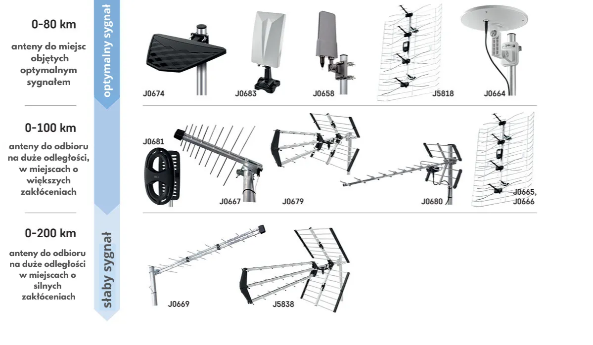 Rodzaje anten do odbioru DVB-T2