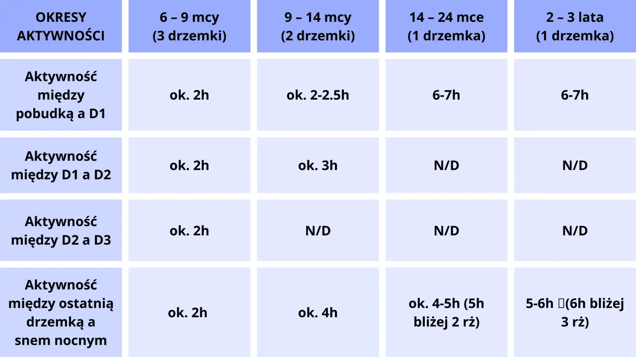 tabela normy snu dzieci wiek