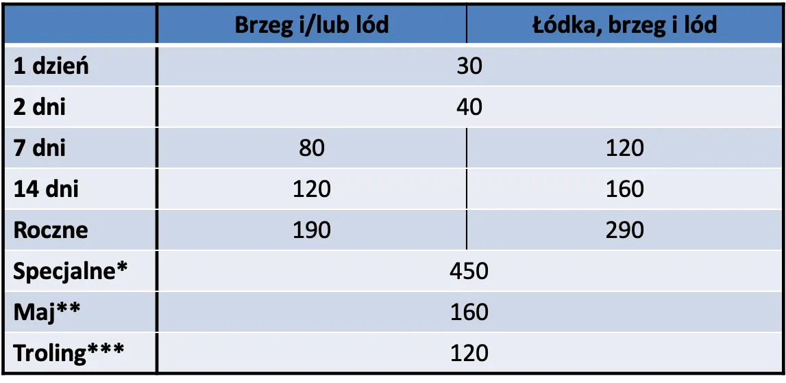 cennik zezwoleń wędkarskich