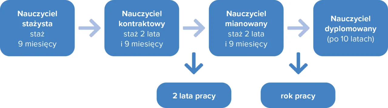 Ścieżka awansu zawodowego nauczyciela grafika