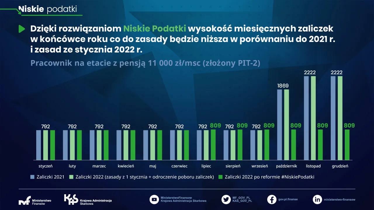 wykres progi podatkowe polska