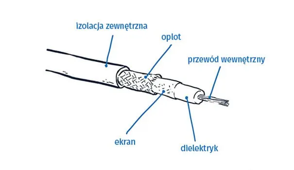 Montaż wtyku F na kablu koncentrycznym, zarabianie wtyku F instrukcja