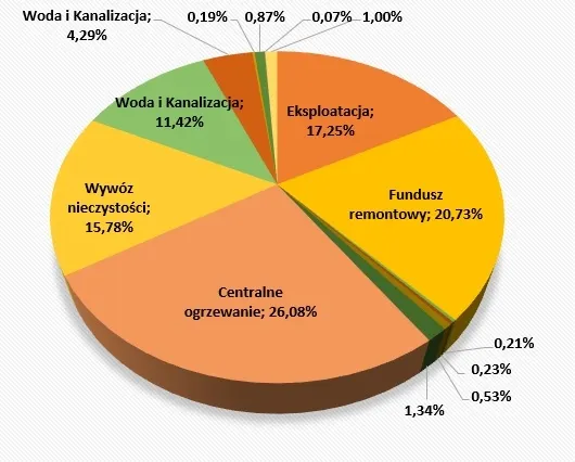 struktura opłat czynsz spółdzielnia