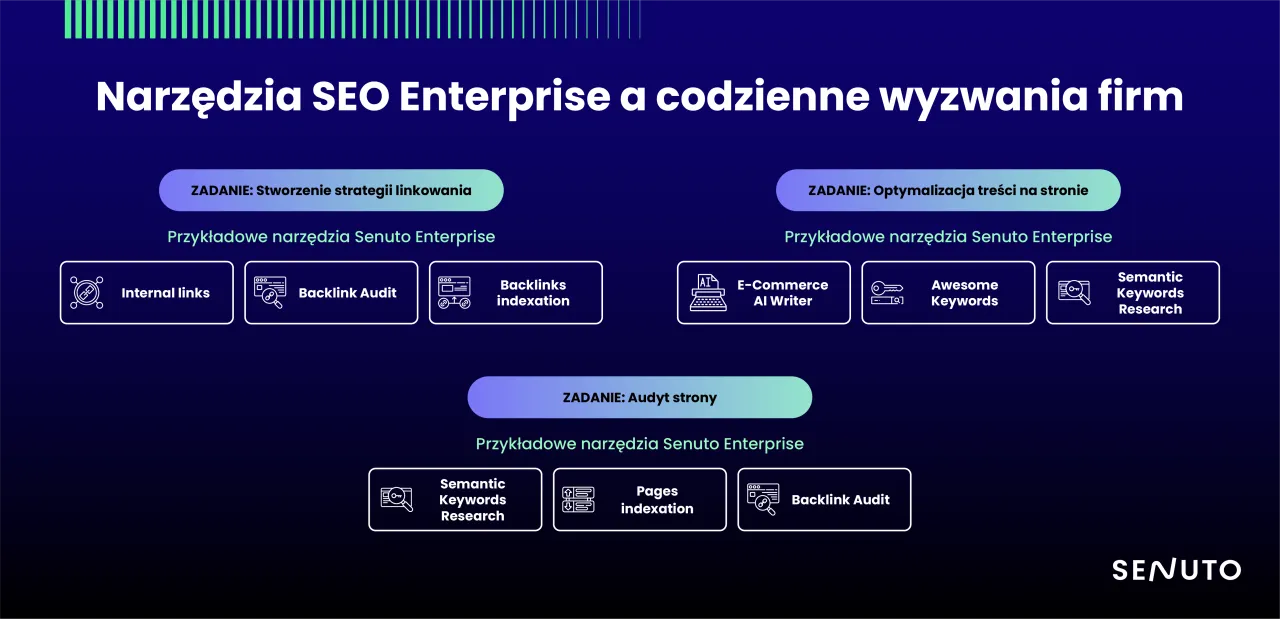 Narzędzia SEO Enterprise i codzienne wyzwania firm. Zobacz, co to za narzędzia: Internal links, Backlink Audit, Backlinks indexation, E-Commerce AI Writer, Awesome Keywords, Semantic Keywords Research, Pages Indexation.