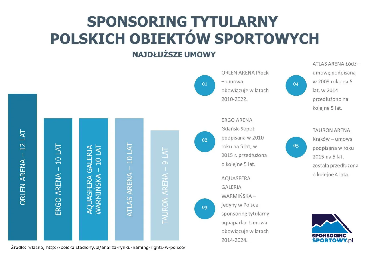 Wykres słupkowy przedstawia sponsoring tytularny obiekt&oacute;w sportowych w Polsce. Najdłuższe umowy to ORLEN Arena Płock (12 lat), ERGO Arena (10 lat), Aquasfera Galeria Warmińska (10 lat), Atlas Arena (10 lat) i Tauron Arena (9 lat).