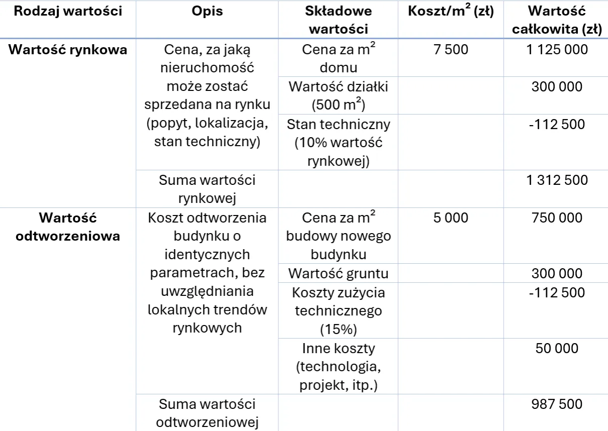 wycena nieruchomości por&oacute;wnanie rynkowa a skup