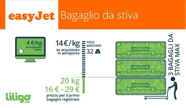 easyJet costi bagaglio da stiva confronto