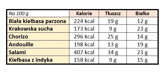 etykieta kiełbasy skład odżywczy