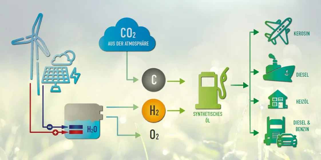 E-Fuel Herstellungsprozess Diagramm