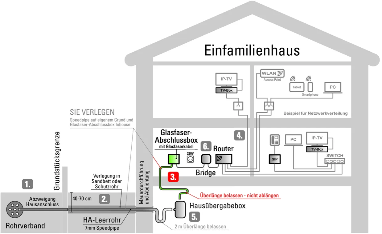 Glasfaser Installation Ablauf Hausanschluss