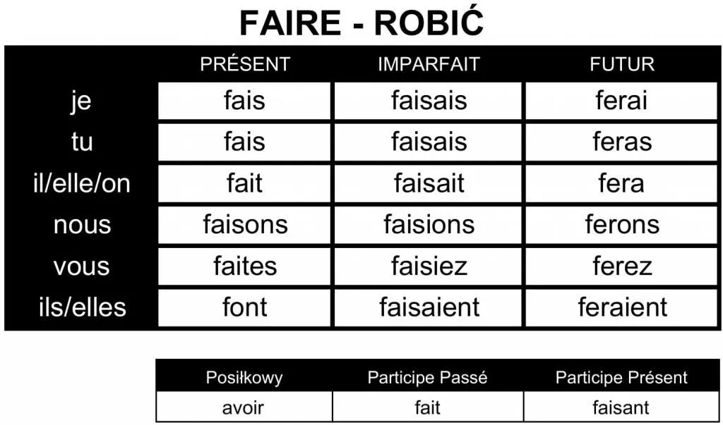 francuski czasownik faire błędy wymowa